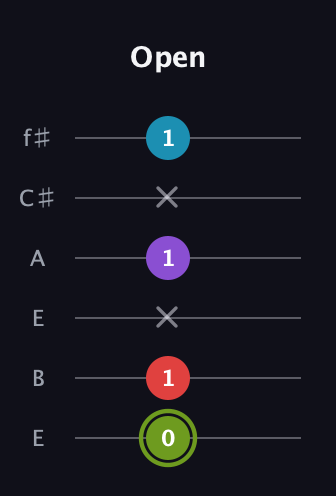 E Diminished Sharp 5th guitar tab — Open (0 1 x 1 x 1) in Drop D Tuning (DADGBE) · Capo 2