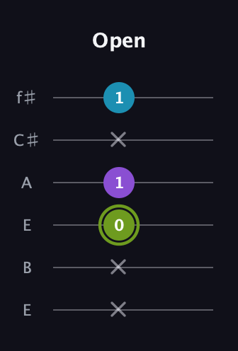 E Diminished Sharp 9th guitar tab — Open (x x 0 1 x 1) in Drop D Tuning (DADGBE) · Capo 2