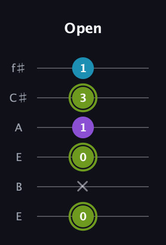 E Diminished Sharp 9th guitar tab — Open (0 x 0 1 3 1) in Drop D Tuning (DADGBE) · Capo 2