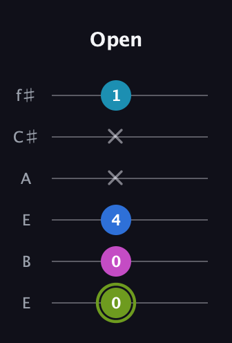 E Major Sharp 9th guitar tab — Open (0 0 4 x x 1) in Drop D Tuning (DADGBE) · Capo 2