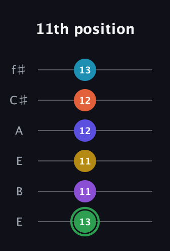 F Augmented 11th Sharp 13th guitar tab — 11th position (13 11 11 12 12 13) in Drop D Tuning (DADGBE) · Capo 2