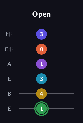 F Augmented 11th Sharp 13th guitar tab — Open (1 4 3 1 0 3) in Drop D Tuning (DADGBE) · Capo 2