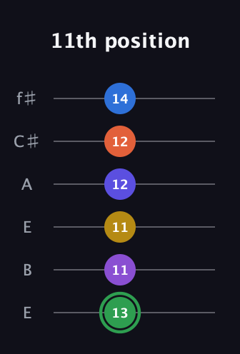 F Augmented 11th Sharp 9th guitar tab — 11th position (13 11 11 12 12 14) in Drop D Tuning (DADGBE) · Capo 2