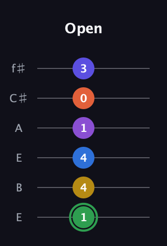 F Augmented 11th Sharp 9th guitar tab — Open (1 4 4 1 0 3) in Drop D Tuning (DADGBE) · Capo 2