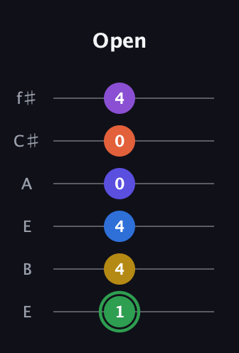 F Augmented 11th Sharp 9th guitar tab — Open (1 4 4 0 0 4) in Drop D Tuning (DADGBE) · Capo 2