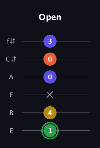 F Augmented 7th Sharp 13th guitar tab — Open (1 4 x 0 0 3) in Drop D Tuning (DADGBE) · Capo 2