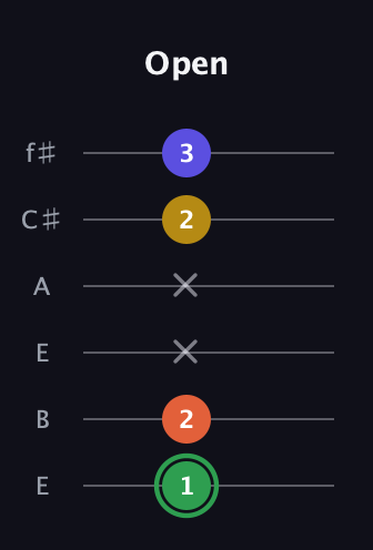 F Augmented 7th Sharp 13th guitar tab — Open (1 2 x x 2 3) in Drop D Tuning (DADGBE) · Capo 2