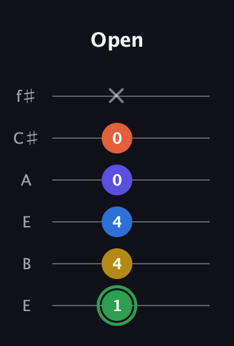 F Augmented 7th Sharp 9th guitar tab — Open (1 4 4 0 0 x) in Drop D Tuning (DADGBE) · Capo 2