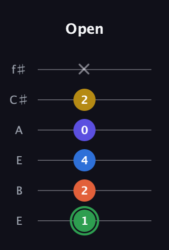 F Augmented 7th Sharp 9th guitar tab — Open (1 2 4 0 2 x) in Drop D Tuning (DADGBE) · Capo 2