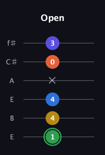 F Augmented 7th Sharp 9th guitar tab — Open (1 4 4 x 0 3) in Drop D Tuning (DADGBE) · Capo 2