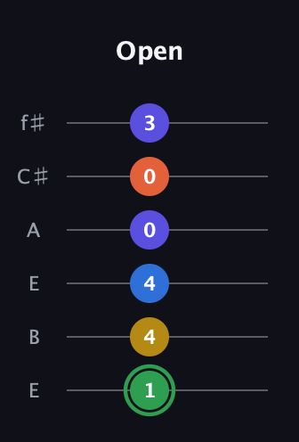 F Augmented 7th Sharp 9th guitar tab — Open (1 4 4 0 0 3) in Drop D Tuning (DADGBE) · Capo 2