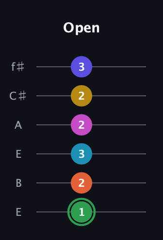 F Augmented 9th Flat 5th guitar tab — Open (1 2 3 2 2 3) in Drop D Tuning (DADGBE) · Capo 2