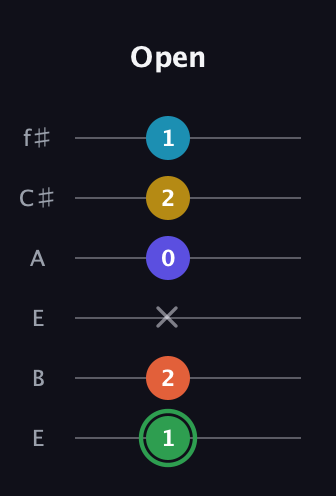 F Augmented 9th Sharp 13th guitar tab — Open (1 2 x 0 2 1) in Drop D Tuning (DADGBE) · Capo 2