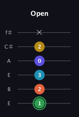 F Augmented 9th Sharp 13th guitar tab — Open (1 2 3 0 2 x) in Drop D Tuning (DADGBE) · Capo 2
