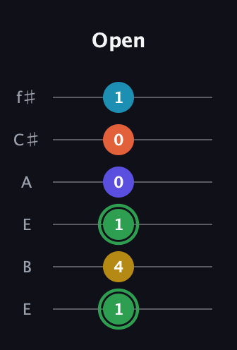 F Augmented 9th Sharp 13th guitar tab — Open (1 4 1 0 0 1) in Drop D Tuning (DADGBE) · Capo 2