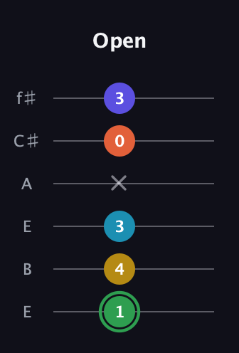F Augmented 9th Sharp 13th guitar tab — Open (1 4 3 x 0 3) in Drop D Tuning (DADGBE) · Capo 2