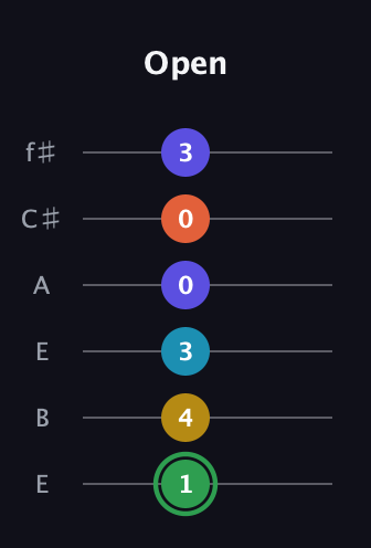 F Augmented 9th Sharp 13th guitar tab — Open (1 4 3 0 0 3) in Drop D Tuning (DADGBE) · Capo 2
