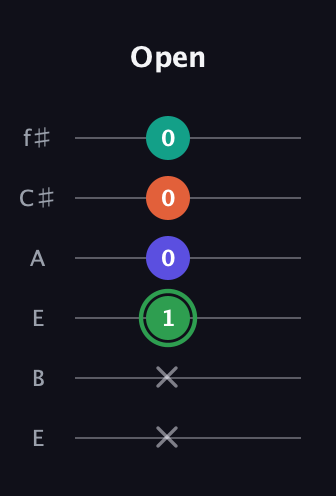 F Augmented Flat 9th guitar tab — Open (x x 1 0 0 0) in Drop D Tuning (DADGBE) · Capo 2