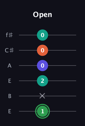 F Augmented Flat 9th guitar tab — Open (1 x 2 0 0 0) in Drop D Tuning (DADGBE) · Capo 2