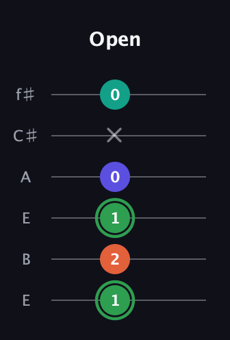 F Augmented Flat 9th guitar tab — Open (1 2 1 0 x 0) in Drop D Tuning (DADGBE) · Capo 2