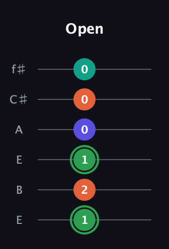 F Augmented Flat 9th guitar tab — Open (1 2 1 0 0 0) in Drop D Tuning (DADGBE) · Capo 2