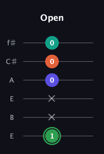 F Augmented Flat 9th guitar tab — Open (1 x x 0 0 0) in Drop D Tuning (DADGBE) · Capo 2
