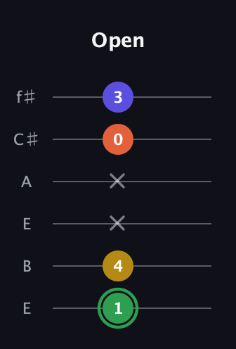 F Augmented Sharp 13th guitar tab — Open (1 4 x x 0 3) in Drop D Tuning (DADGBE) · Capo 2