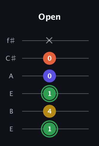 F Augmented Sharp 13th guitar tab — Open (1 4 1 0 0 x) in Drop D Tuning (DADGBE) · Capo 2