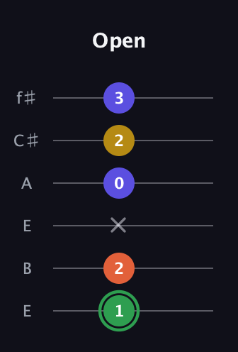 F Augmented Sharp 13th guitar tab — Open (1 2 x 0 2 3) in Drop D Tuning (DADGBE) · Capo 2