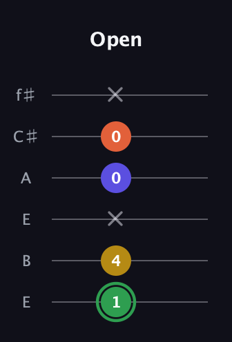 F Augmented Sharp 13th guitar tab — Open (1 4 x 0 0 x) in Drop D Tuning (DADGBE) · Capo 2