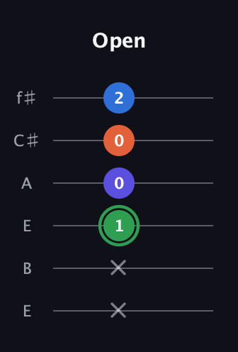 F Augmented Sharp 9th guitar tab — Open (x x 1 0 0 2) in Drop D Tuning (DADGBE) · Capo 2