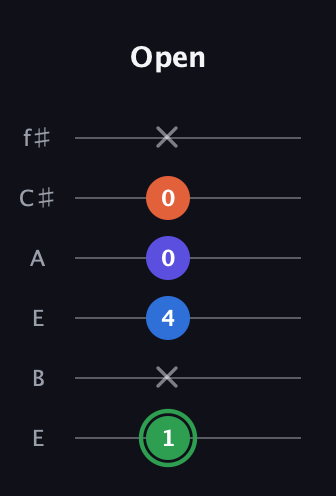F Augmented Sharp 9th guitar tab — Open (1 x 4 0 0 x) in Drop D Tuning (DADGBE) · Capo 2