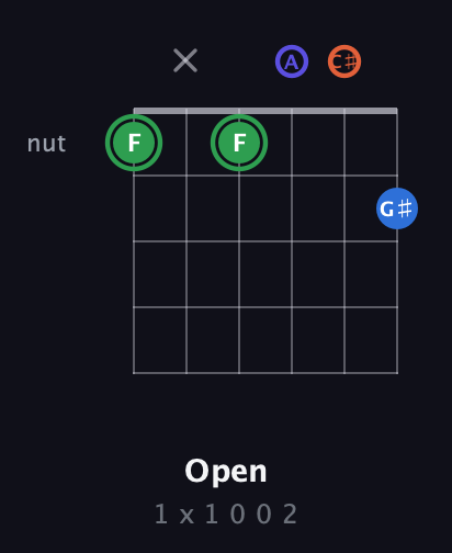 F Augmented Sharp 9th guitar chord — Open (1 x 1 0 0 2) fretboard diagram in Drop D Tuning (DADGBE) · Capo 2
