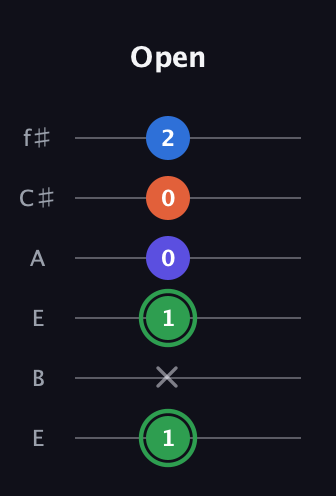 F Augmented Sharp 9th guitar tab — Open (1 x 1 0 0 2) in Drop D Tuning (DADGBE) · Capo 2