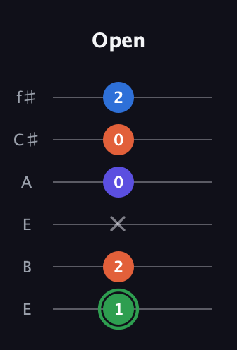 F Augmented Sharp 9th guitar tab — Open (1 2 x 0 0 2) in Drop D Tuning (DADGBE) · Capo 2