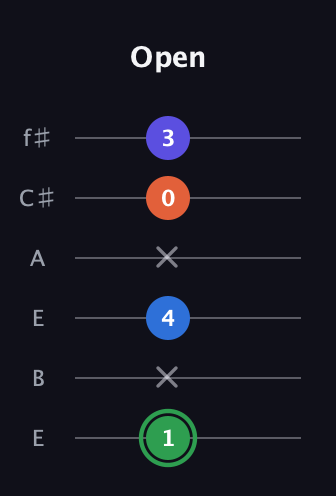 F Augmented Sharp 9th guitar tab — Open (1 x 4 x 0 3) in Drop D Tuning (DADGBE) · Capo 2