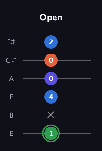 F Augmented Sharp 9th guitar tab — Open (1 x 4 0 0 2) in Drop D Tuning (DADGBE) · Capo 2
