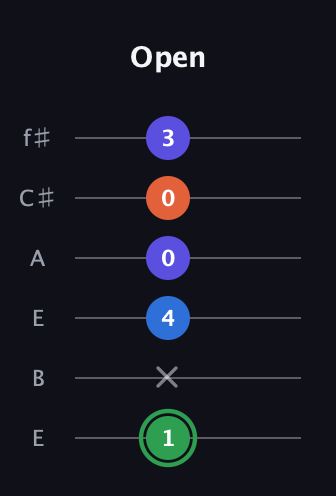 F Augmented Sharp 9th guitar tab — Open (1 x 4 0 0 3) in Drop D Tuning (DADGBE) · Capo 2