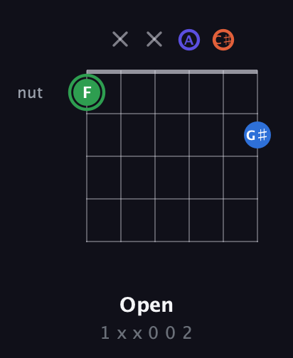F Augmented Sharp 9th guitar chord — Open (1 x x 0 0 2) fretboard diagram in Drop D Tuning (DADGBE) · Capo 2