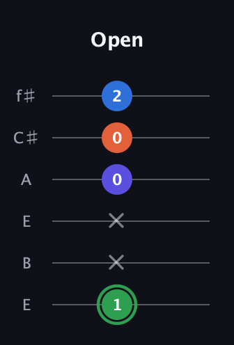 F Augmented Sharp 9th guitar tab — Open (1 x x 0 0 2) in Drop D Tuning (DADGBE) · Capo 2