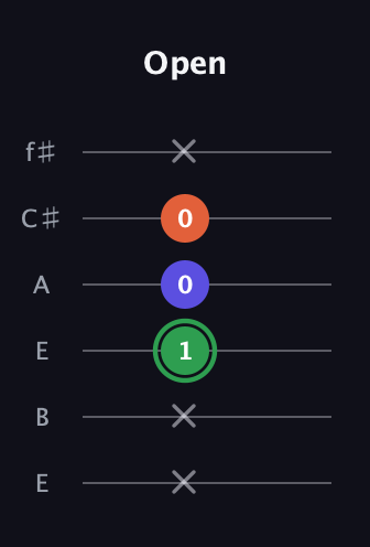 F Augmented guitar tab — Open (x x 1 0 0 x) in Drop D Tuning (DADGBE) · Capo 2