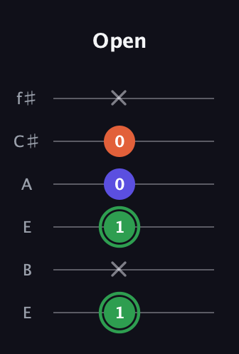 F Augmented guitar tab — Open (1 x 1 0 0 x) in Drop D Tuning (DADGBE) · Capo 2