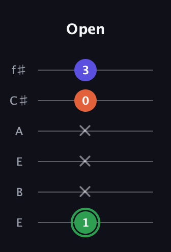 F Augmented guitar tab — Open (1 x x x 0 3) in Drop D Tuning (DADGBE) · Capo 2