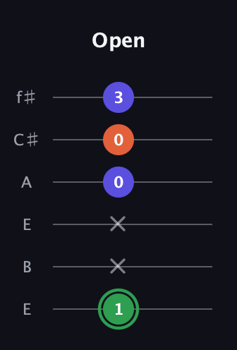 F Augmented guitar tab — Open (1 x x 0 0 3) in Drop D Tuning (DADGBE) · Capo 2