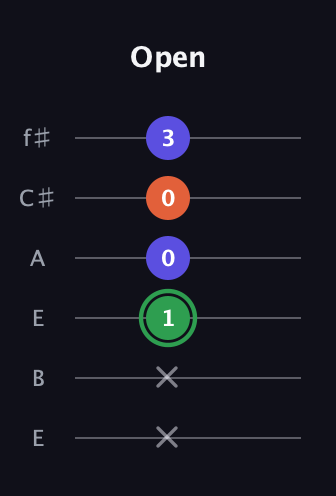 F Augmented guitar tab — Open (x x 1 0 0 3) in Drop D Tuning (DADGBE) · Capo 2