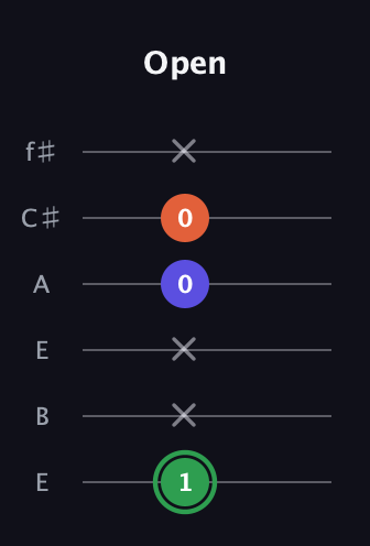 F Augmented guitar tab — Open (1 x x 0 0 x) in Drop D Tuning (DADGBE) · Capo 2