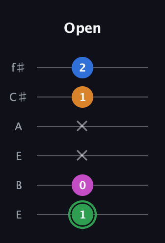 F Diminished 7th Sharp 9th guitar tab — Open (1 0 x x 1 2) in Drop D Tuning (DADGBE) · Capo 2