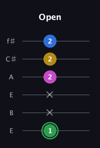 F Diminished Sharp 13th guitar tab — Open (1 x x 2 2 2) in Drop D Tuning (DADGBE) · Capo 2