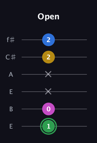 F Diminished Sharp 13th guitar tab — Open (1 0 x x 2 2) in Drop D Tuning (DADGBE) · Capo 2