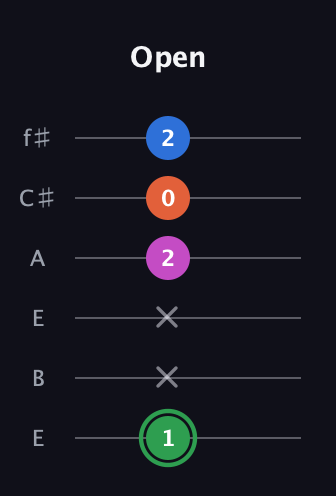 F Diminished Sharp 5th guitar tab — Open (1 x x 2 0 2) in Drop D Tuning (DADGBE) · Capo 2